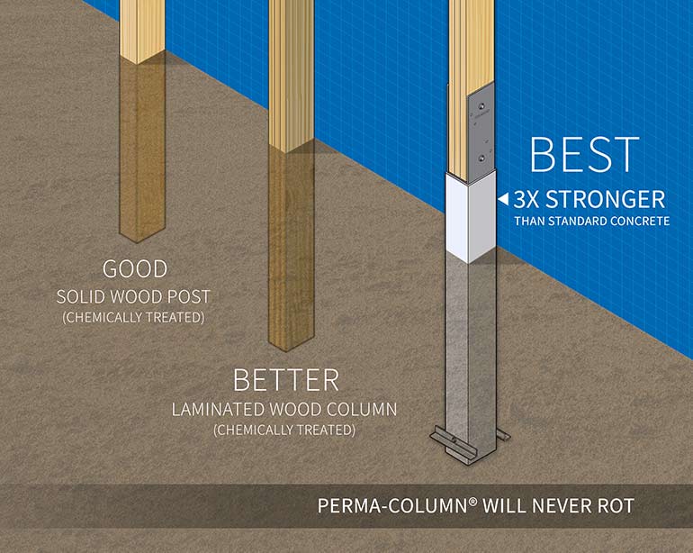 Illustration of the three types of post-frame foundations